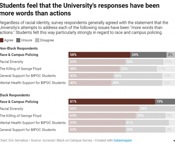 Survey: The University’s attempts to address racial inequalities don’t resonate with students