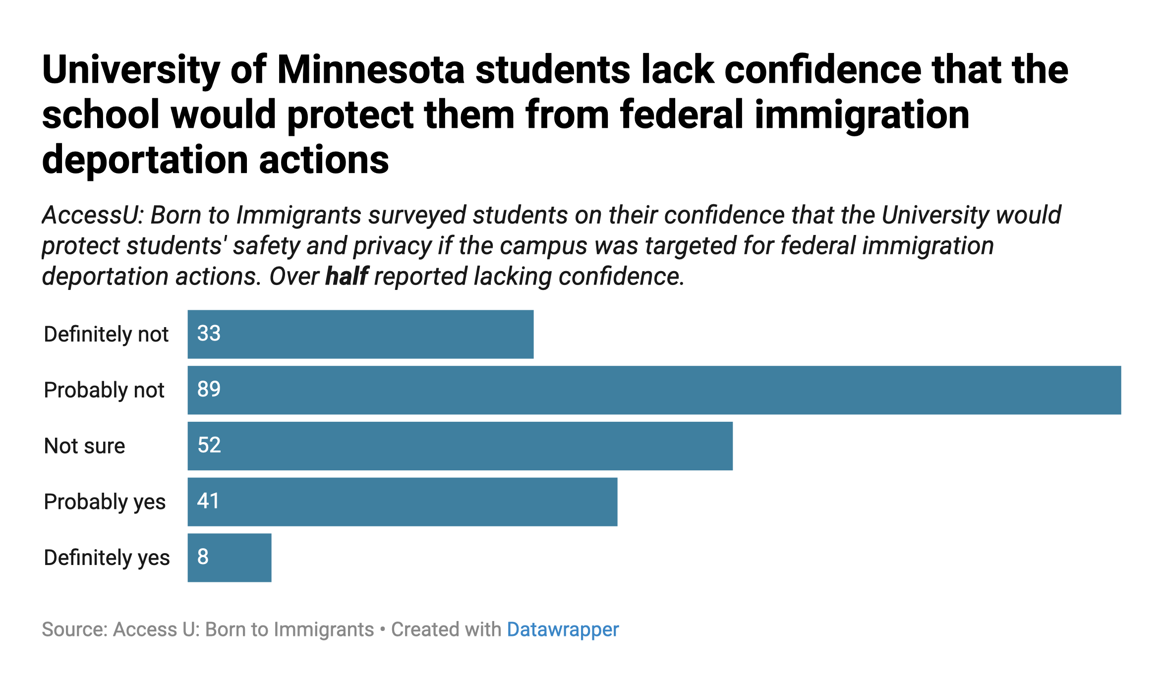Survey: Students Doubt University Will Protect Campus From ICE