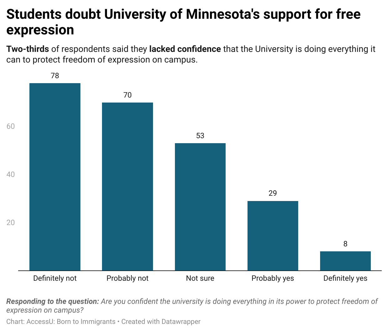Survey: Students Doubt UMN Will Protect Free Speech, Alarmed About Immigration Actions