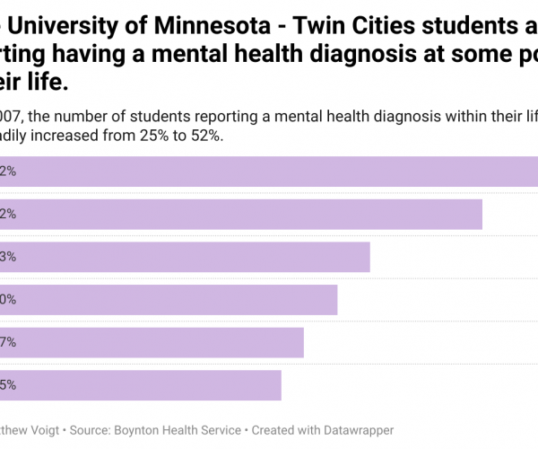  Mental health diagnoses among Twin Cities students have doubled in the past 15 years