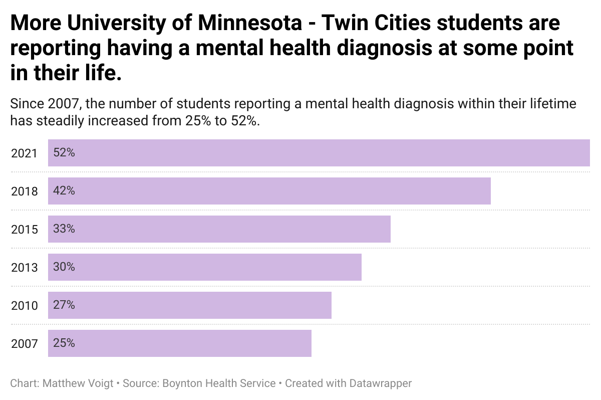  Mental health diagnoses among Twin Cities students have doubled in the past 15 years