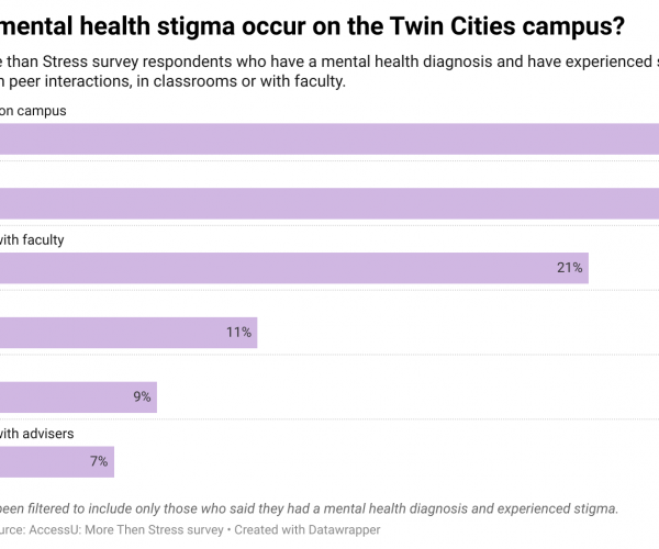 Where mental health stigma exists on campus