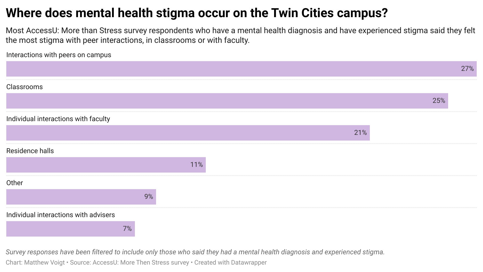 Where mental health stigma exists on campus